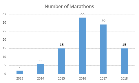 Number of marathons ran over the past 6 years